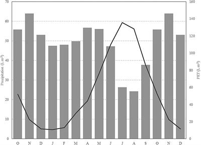 Organic Carbon Storage and Dynamics as Affected by the Adoption of Irrigation in a Cultivated Calcareous Mediterranean Soil